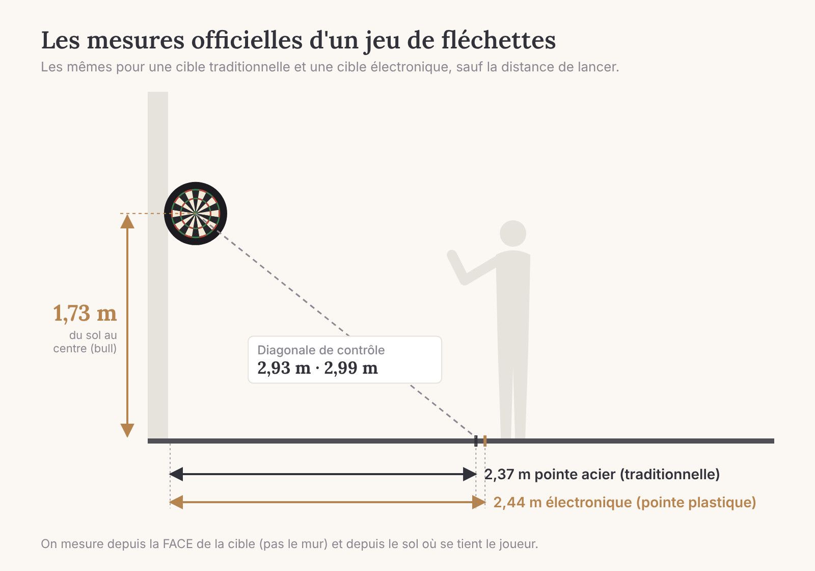 Schéma des mesures officielles d'un jeu de fléchettes : hauteur 1,73 m, distance 2,37 m ou 2,44 m, diagonale 2,93 m ou 2,99 m