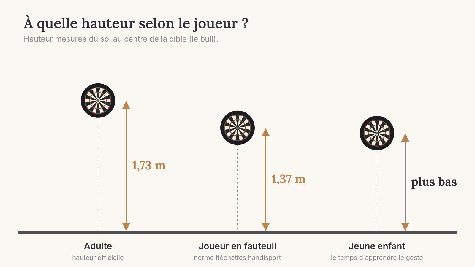 Hauteur de la cible de fléchettes selon le joueur : 1,73 m adulte, 1,37 m en fauteuil, plus bas pour un jeune enfant