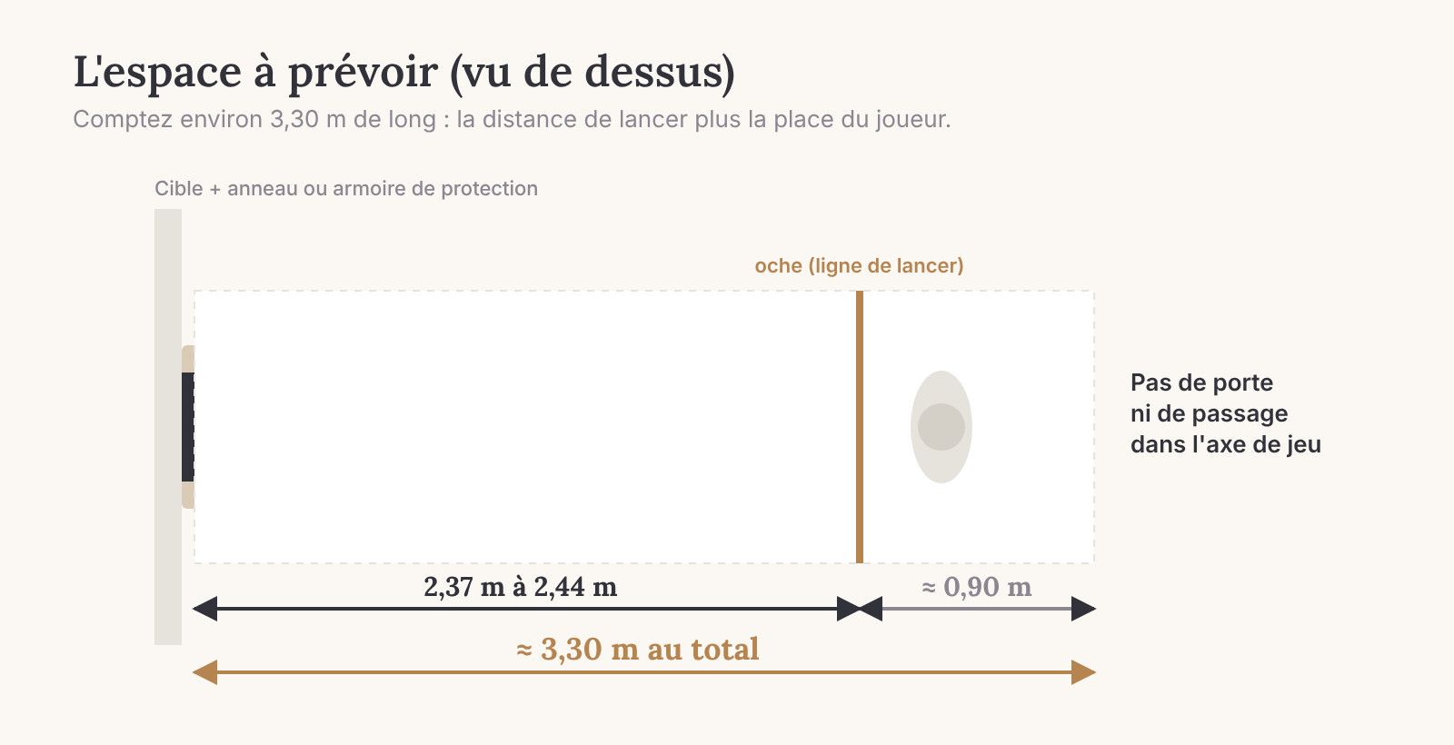 Espace à prévoir pour un jeu de fléchettes, vu de dessus : environ 3,30 m de long