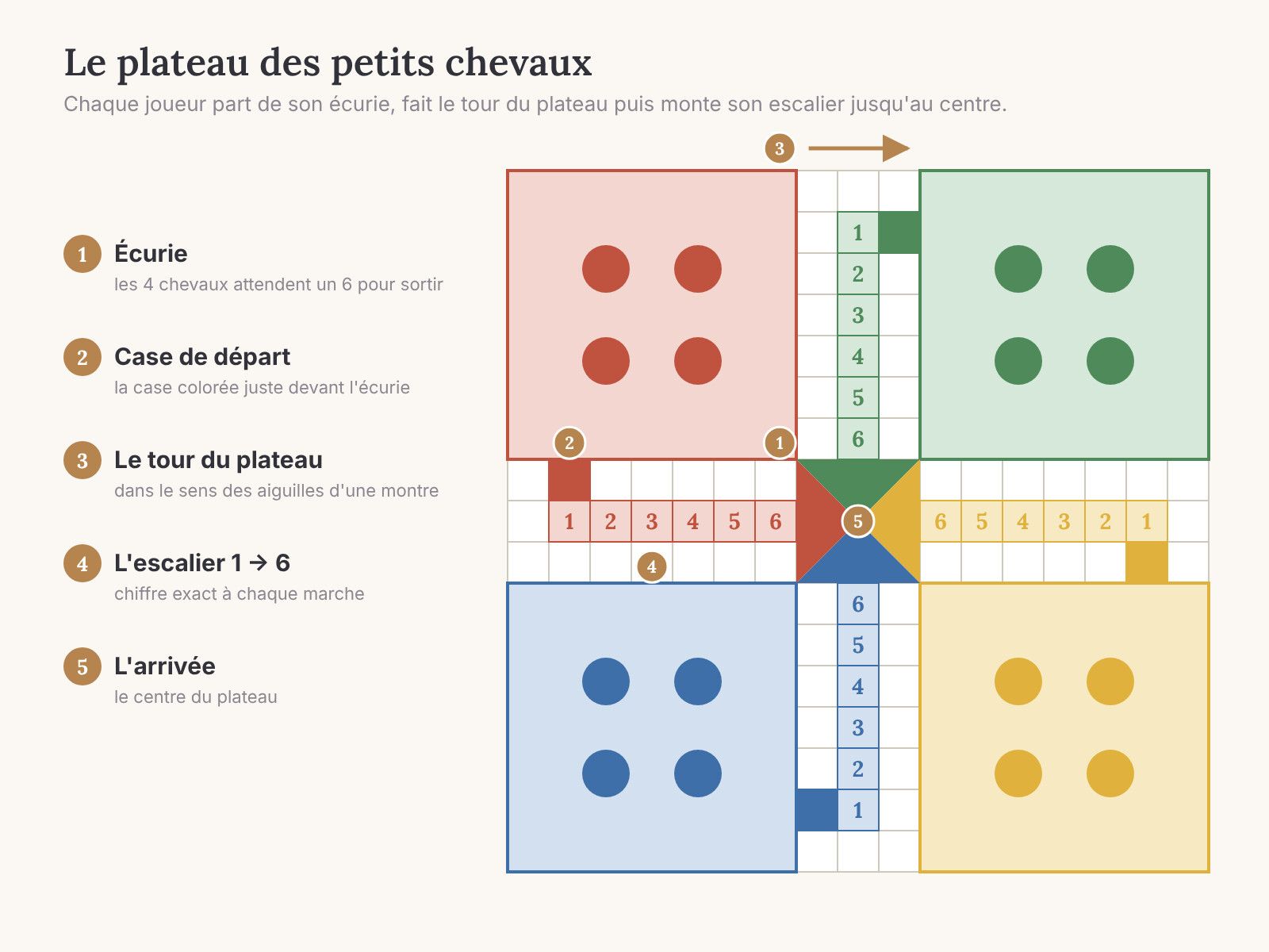 Schéma du plateau des petits chevaux : écuries, case de départ, parcours, escalier numéroté de 1 à 6 et arrivée au centre