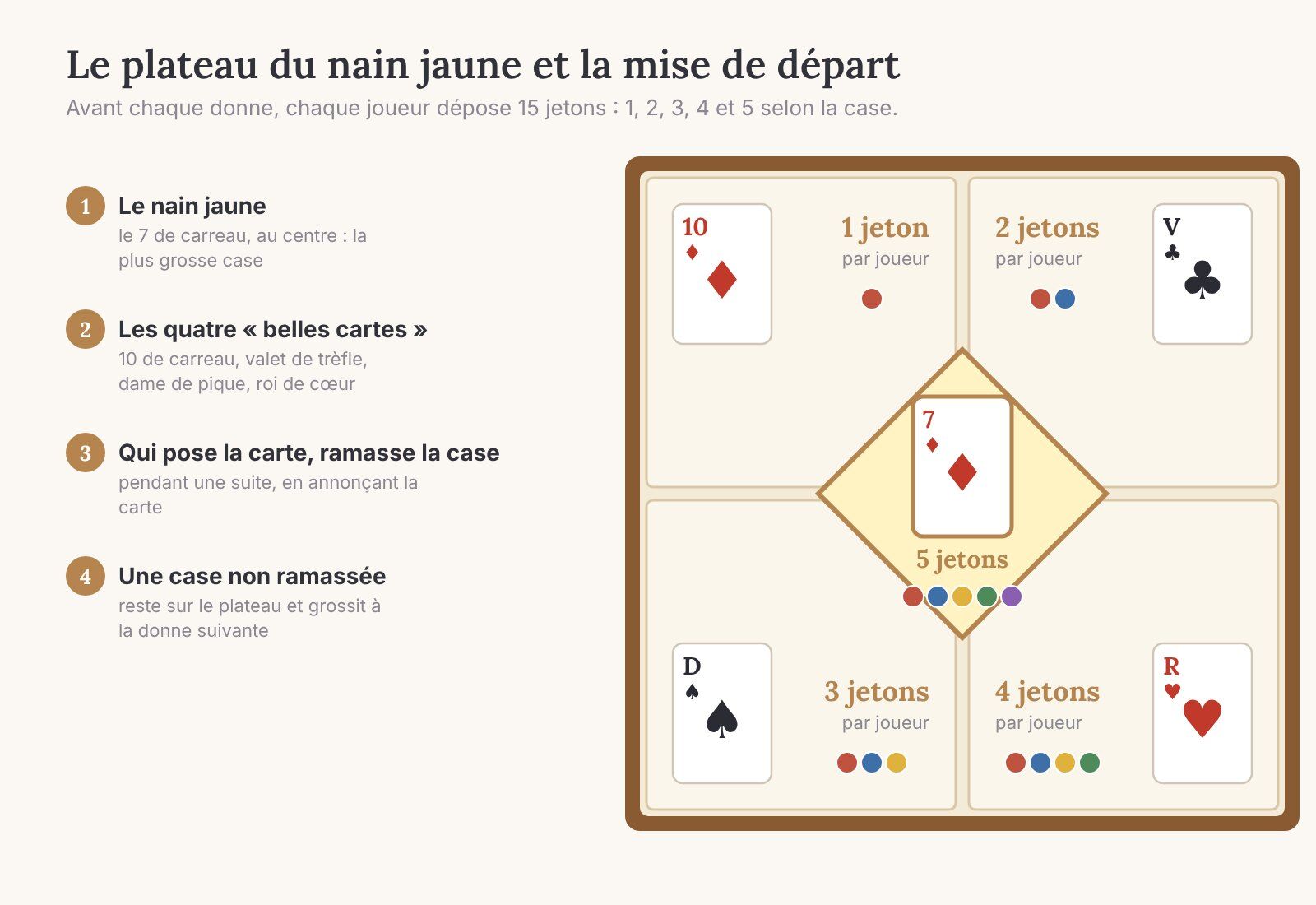 Schéma du plateau du nain jaune : 10 de carreau, valet de trèfle, dame de pique, roi de cœur et 7 de carreau au centre, avec la mise de 1 à 5 jetons par joueur