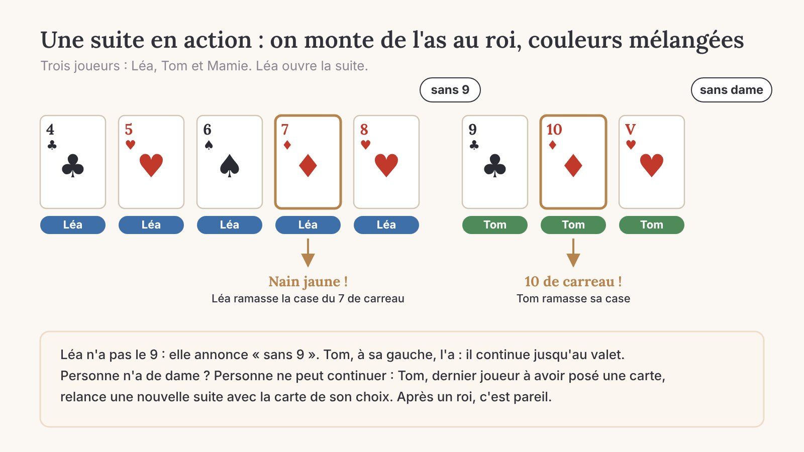 Exemple de suite au nain jaune : cartes de l'as au roi, annonces « sans 9 » et « sans dame », cases ramassées avec le 7 et le 10 de carreau