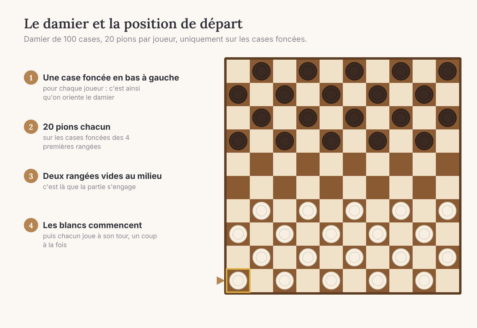 Position de départ du jeu de dames : damier de 100 cases, 20 pions blancs et 20 pions noirs sur les cases foncées, case foncée en bas à gauche