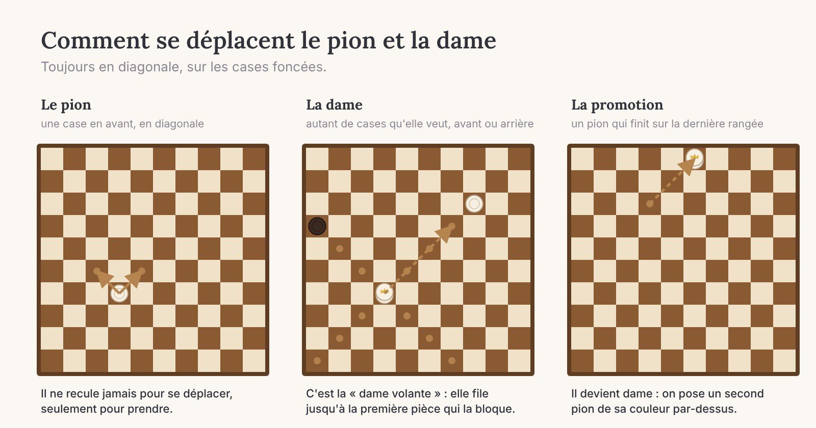 Déplacements au jeu de dames : le pion avance d'une case en diagonale, la dame vole sur toute la diagonale, promotion sur la dernière rangée