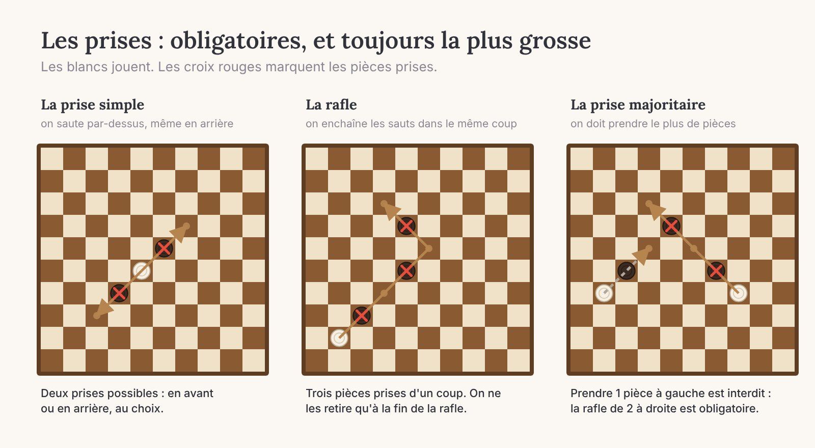 Prises au jeu de dames : prise simple en avant ou en arrière, rafle de trois pièces et prise majoritaire obligatoire