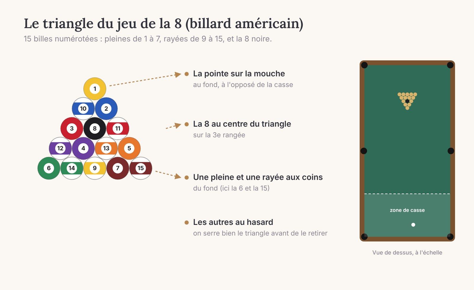 Triangle du jeu de la 8 au billard américain : la 8 au centre, une pleine et une rayée aux coins du fond, pointe sur la mouche