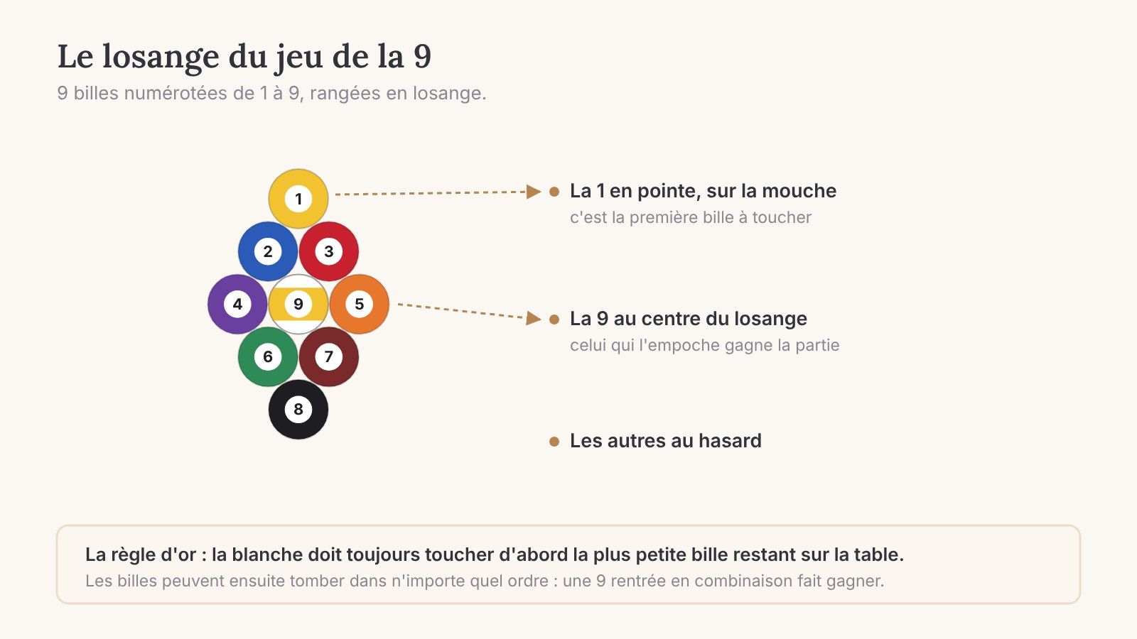 Losange du jeu de la 9 : la 1 en pointe sur la mouche, la 9 au centre
