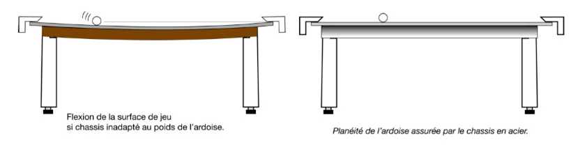 Différence entre un chassis de billard en bois et un châssis de billard en métal